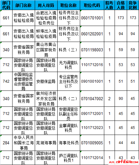 【截至18日16时】2017国考报名数据统计：安徽4735人过审 最热职位173:14