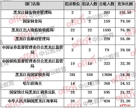 【23日16时】2017国考报名人数统计：黑龙江22343人过审 最热职位692:12