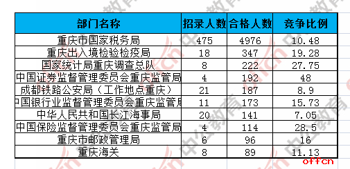 【截至20日8时】2017国考报名数据：重庆地区6812人过审 最热职位120:11