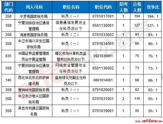 【截至20日8时】2017国考报名数据：宁夏地区2572人过审 最热职位194:13