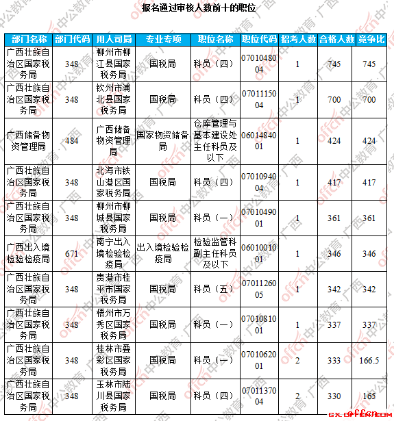 【23日16时】2017国考报名人数统计：广西29794人过审 最热职位745:13