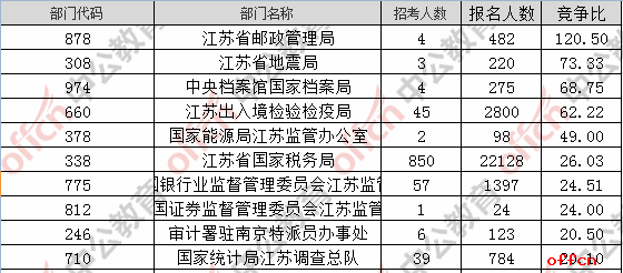 【22日8时】2017国考报名人数统计：江苏29821人过审 最热职位375:12
