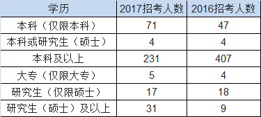 2017国家公务员天津地区职位分析：天津国税领衔之首 八成以上不限制工作经验4
