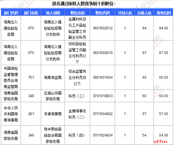 截至18日8时：2017国考报名海南1735人过审 最热职位已达94：12