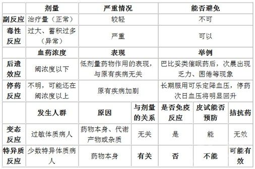 医疗卫生考试经验谈-药理学复习方法4