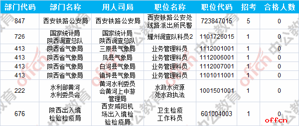 【22日8时】2017国考报名人数统计：陕西地区15639人过审 最热职位516:15