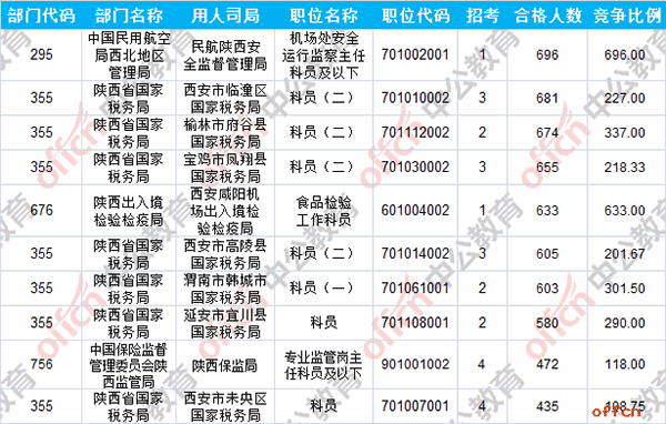 【24日17:30】2017国考报名人数统计：陕西地区27738人过审 最热职位696:13