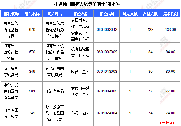 【18日16时】2017国考报名人数统计：海南地区2146人过审 最热职位已达133：12