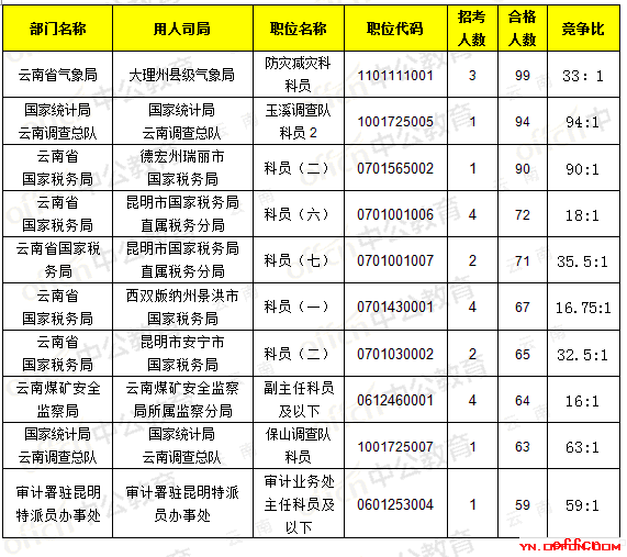 截至18日8时:2017国考报名云南5423人过审，最热职位94：13