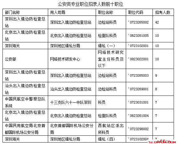 公安类专业职位是什么意思2