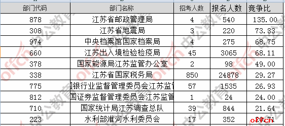 【22日16时】2017国考报名人数统计：江苏地区33312人过审 最热职位393:12