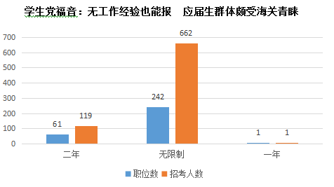 2017国考海关招录人数稳中有升 为应届生报考开“绿灯”4