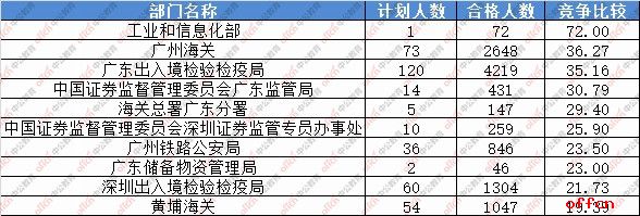 【截至19日16时】2017国考报名数据：广东34843人过审 最热职位430:12
