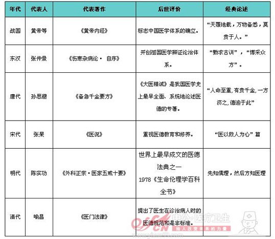 医疗卫生招聘考试公共基础知识复习资料：中国医德史上著名代表人物1