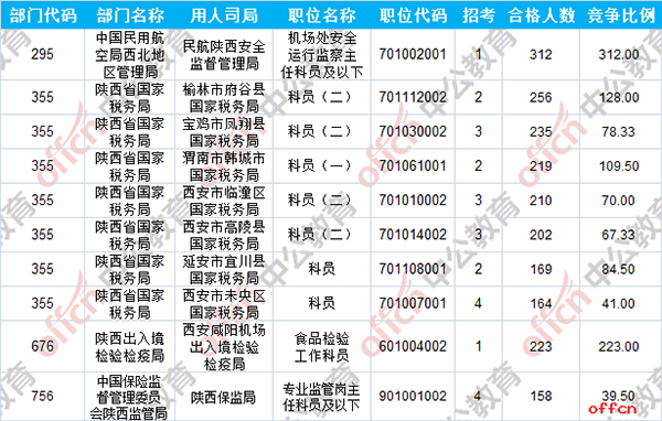 【截至19日16时】2017国考报名数据：陕西7824人过审 最热职位312:13