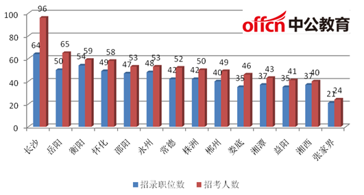 2017国考湖南17个部门招729人，新增110个职位，国税约占八成3