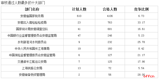 【截至19日16时】2017国考报名数据：安徽6653人过审 最热职位249:11