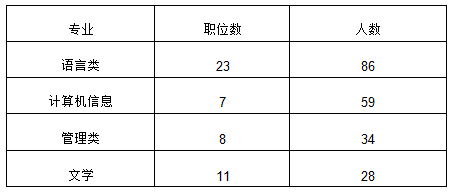 2017国考：九大口岸垄断出入境边防职位  语言类专业最“受宠”5