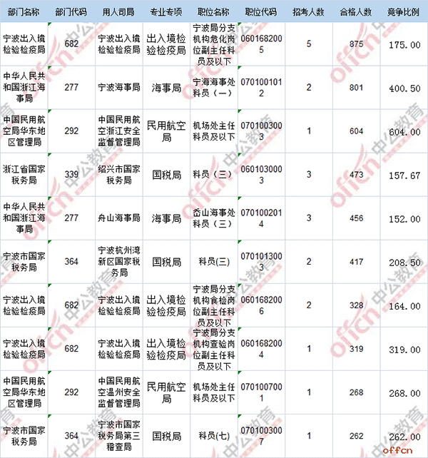 【19日16时】2017国考报名人数统计：浙江地区22937人过审 无人报考职位仅剩43个3