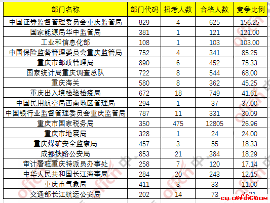 【23日16时】2017国考报名人数统计：重庆地区17402人过审 最热职位335:12