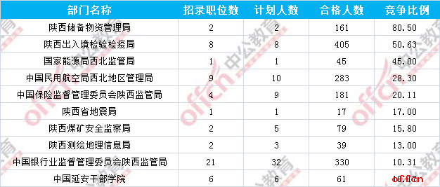 【19日8时】2017国考报名人数统计：陕西地区6169人过审 最热职位223:12