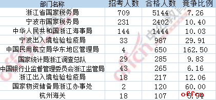 截至18日8时：2017国考报名浙江11821人过审 最热职位484:11