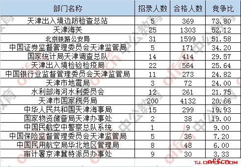 【22日16时】2017国考报名人数统计：天津地区9618人过审 最热职位259:16