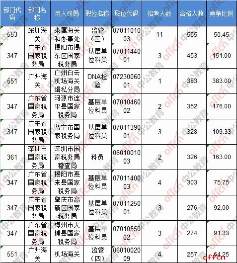 【19日8时】2017国考报名人数统计：广东地区27346人过审 广东海事局有53个职位无人报名3
