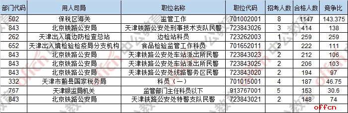 【22日16时】2017国考报名人数统计：天津地区9618人过审 最热职位259:13