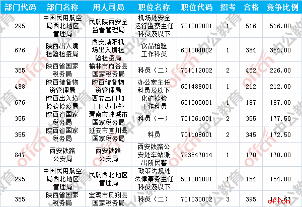 【22日8时】2017国考报名人数统计：陕西地区15639人过审 最热职位516:14