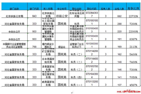 【截至19日16时】2017国考报名数据：河北11688人过审 最热职位227:13