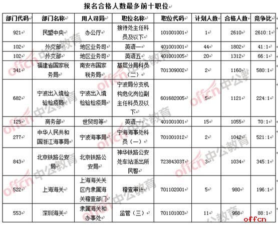 截至21日8时：2017国考报考2省国税破两万 最热职位2610:11
