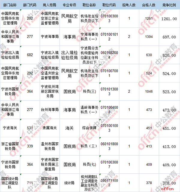 【23日8时】2017国考报名人数统计：浙江49064人过审 仍有17个职位无人通过审核4