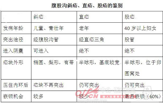 医疗卫生招聘考试临床医学知识：腹外疝答题方法专家点睛1