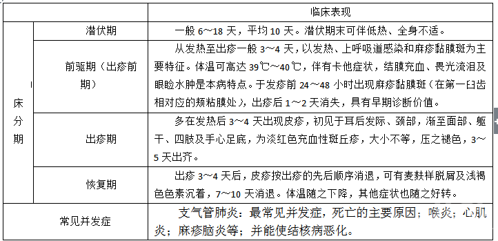 护理学考试考点：麻疹患儿的护理1