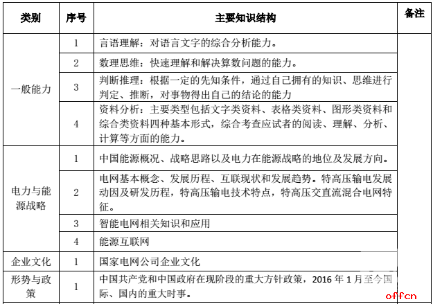 2017国家电网其他类校园招聘大纲1