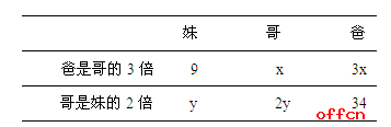 选调生行测答题技巧：巧解年龄问题3