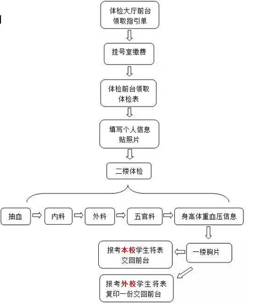 复试需要准备的证件、政审表和体检流程4