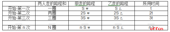 行测答题技巧：数量关系之归类多次相遇问题2