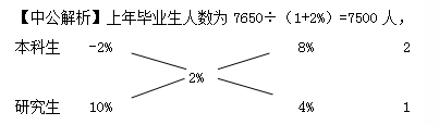 选调生行测备考：出错率最高的数学运算题1