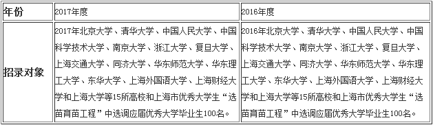 2017上海市选调生考试公告解读1