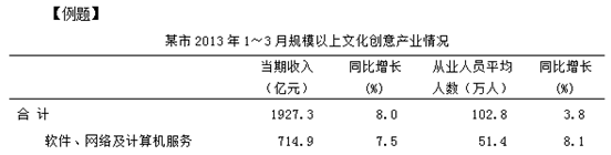 选调生行测资料分析备考：比重变化如何速解2