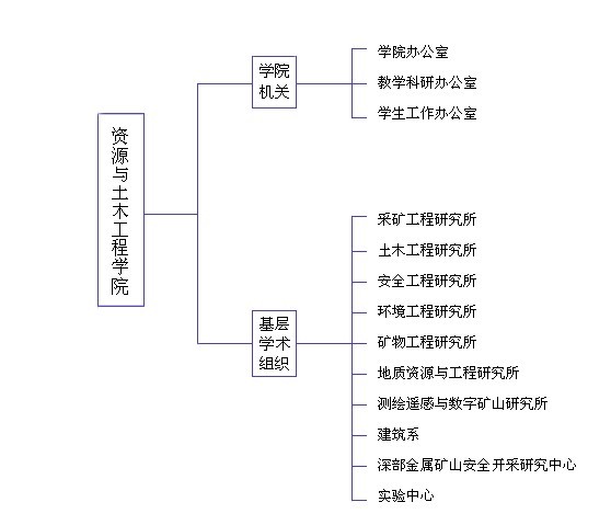 东北大学考研全面解读：资源与土木工程学院2