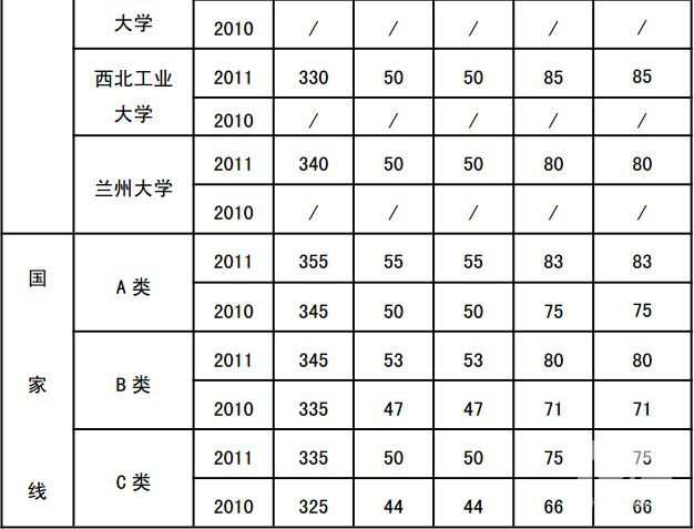 重点推荐院校翻译硕士复试分数线2