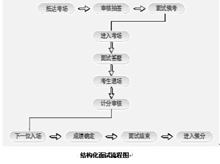 招警考试面试流程介绍1