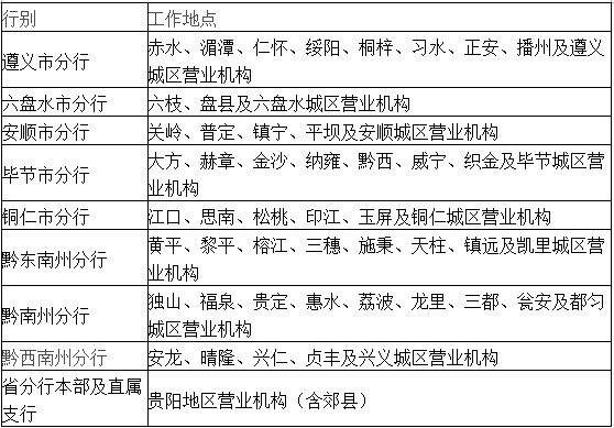 2017中国建设银行贵州省分行校园招聘120人公告1