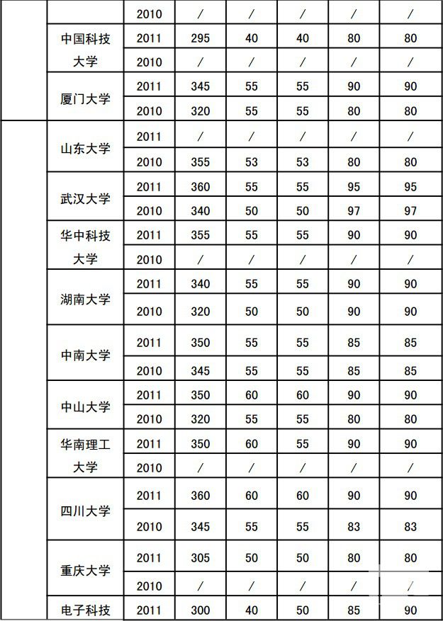 重点推荐院校翻译硕士复试分数线1