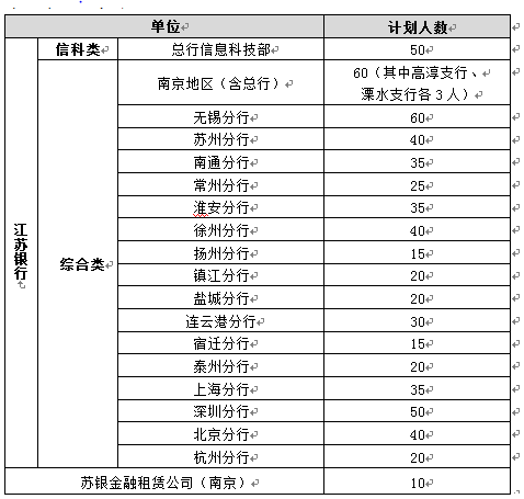 2017江苏银行校园招聘620人公告1