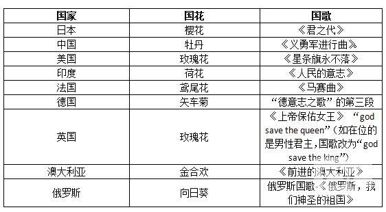 选调生行测常识备考： 国花、国歌实战演练1