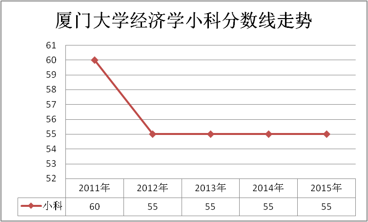 厦门大学经济学考研历年复试分数线走势2